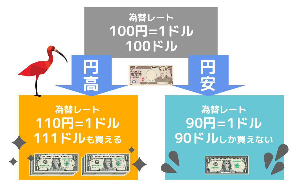 画：FXと円安円高