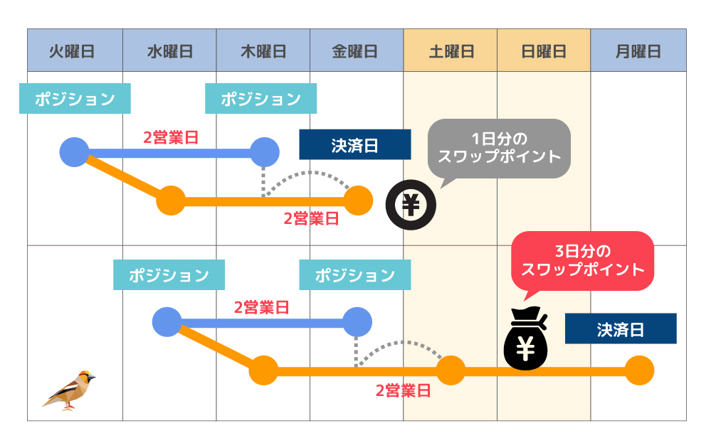 画：FXのスワップポイントの配布時期