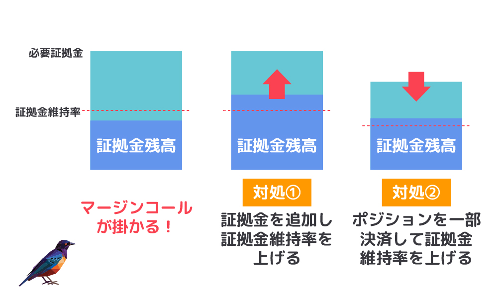 図：FXのマージンコールの例