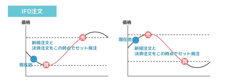 図：FXのIFD注文方法