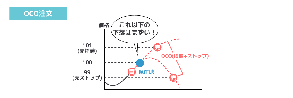 図：FXのOCO注文方法