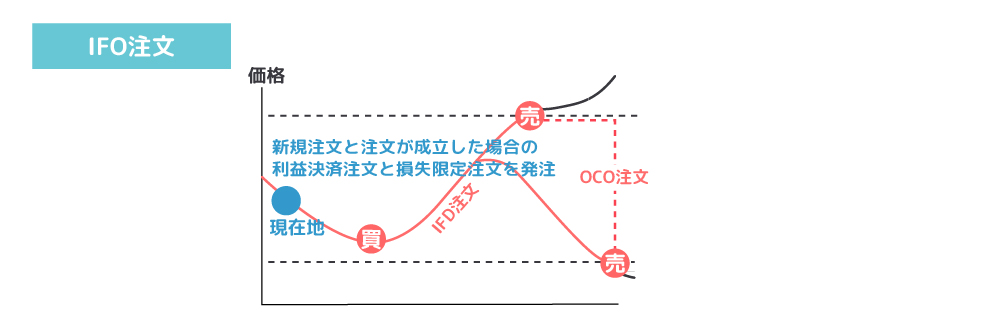 図：FXのIFO注文方法