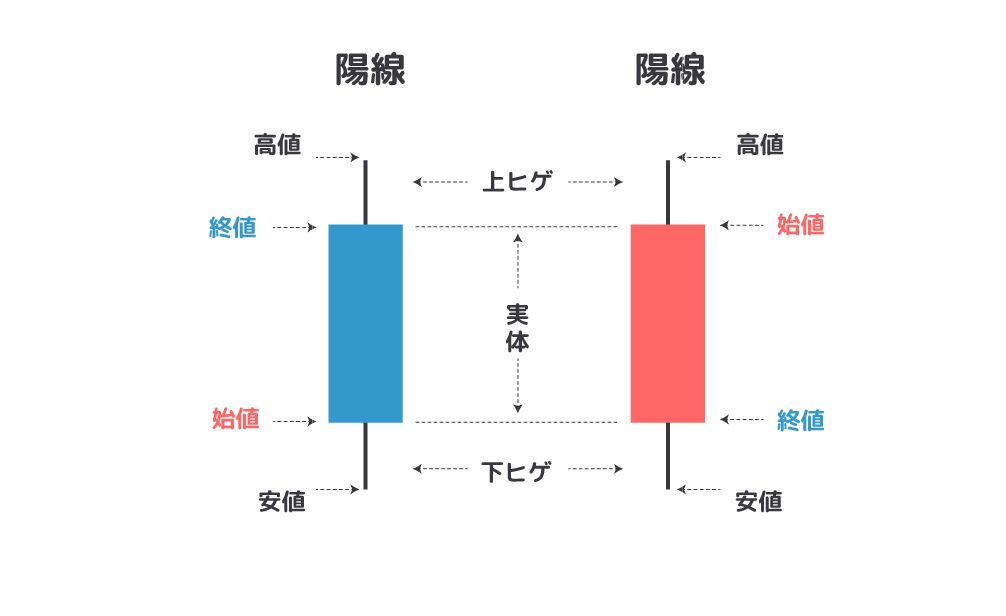 図：FXチャートの見方：ローソク足2