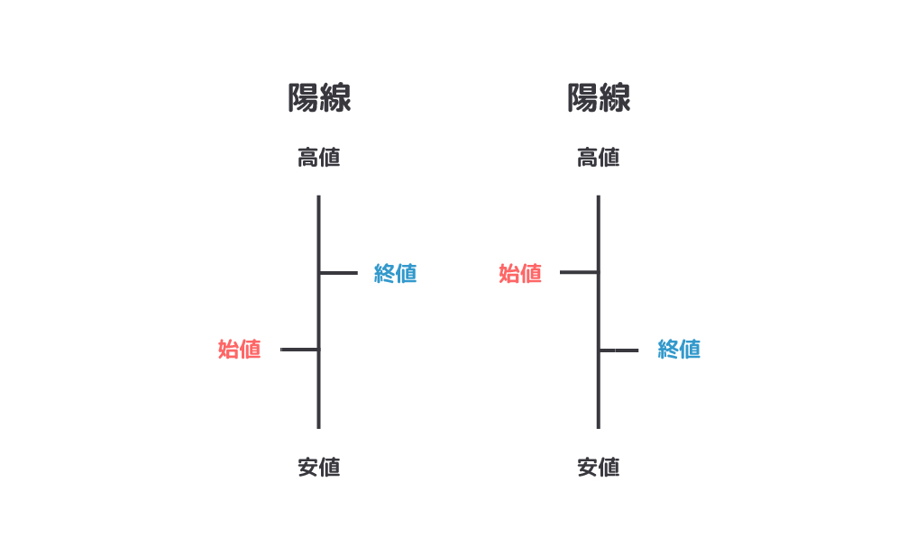 図：FXチャートの見方：バーチャート2