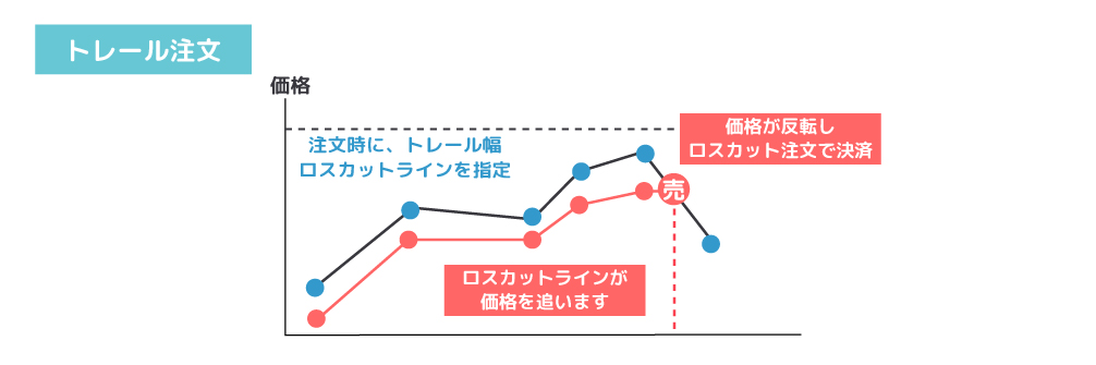 図：FXのトレール注文方法