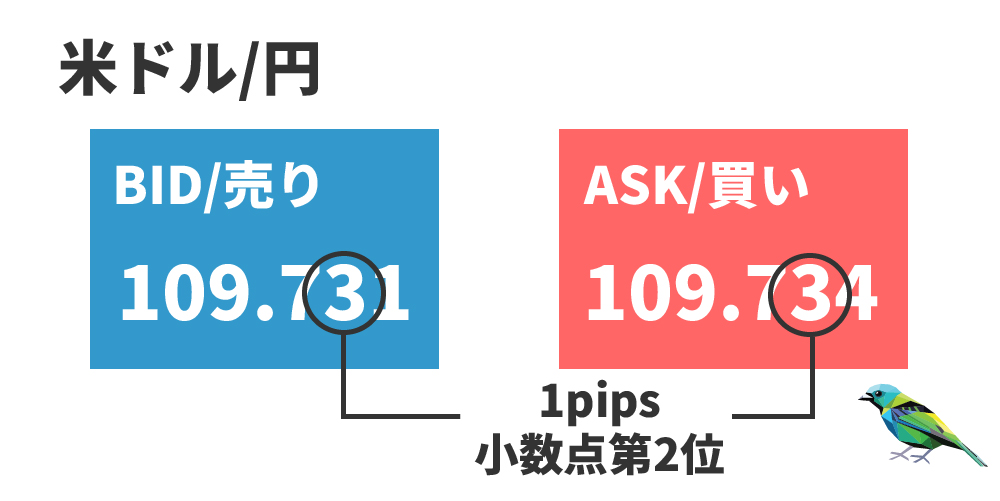 画：FX初心者向け「日本円のpipsの見方」