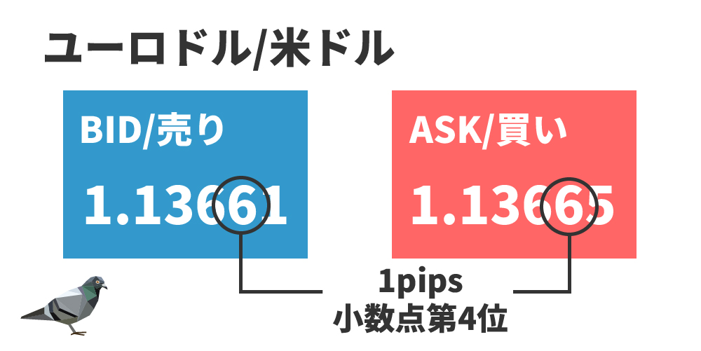 画：FX初心者向け「日本円以外のpipsの見方」