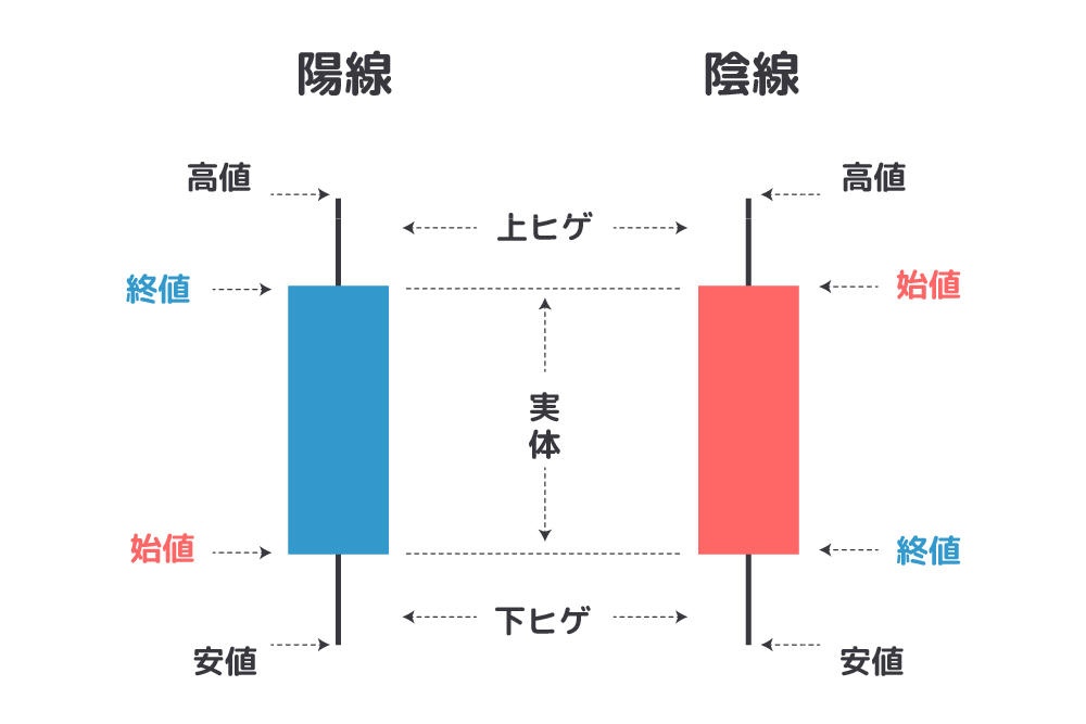 画：FX初心者でも分かるローソク足の見方