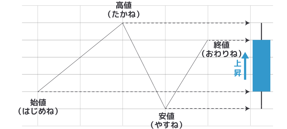 画：FX初心者でも分かる陽線の見方