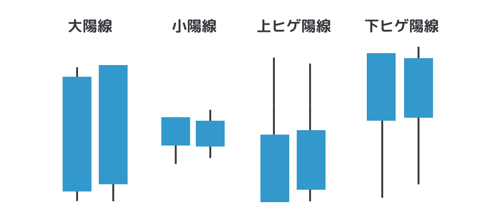 画：FX初心者が知っておくべき陽線4種