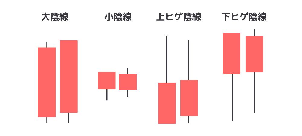 画：FX初心者が知っておくべき陰線4種