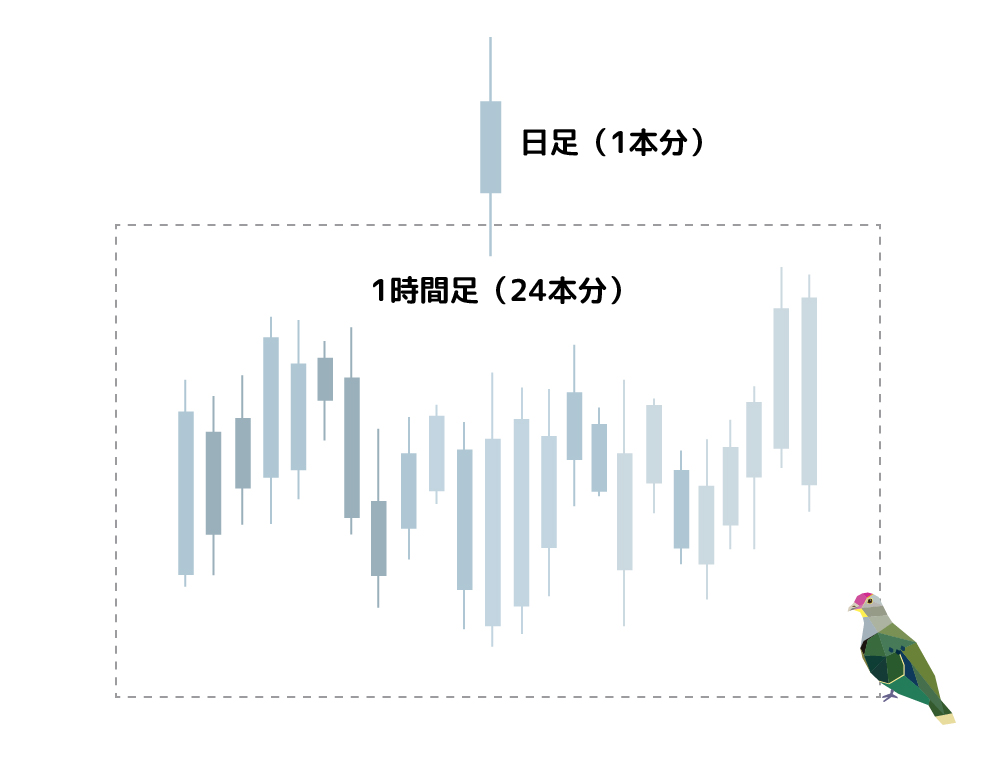 画：時間足とローソク足