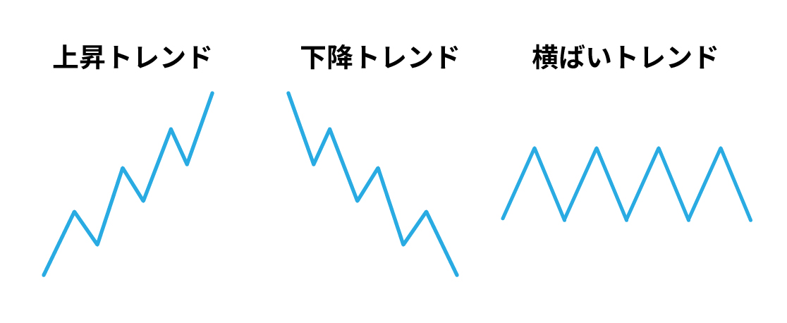 画：FX相場のトレンドの種類