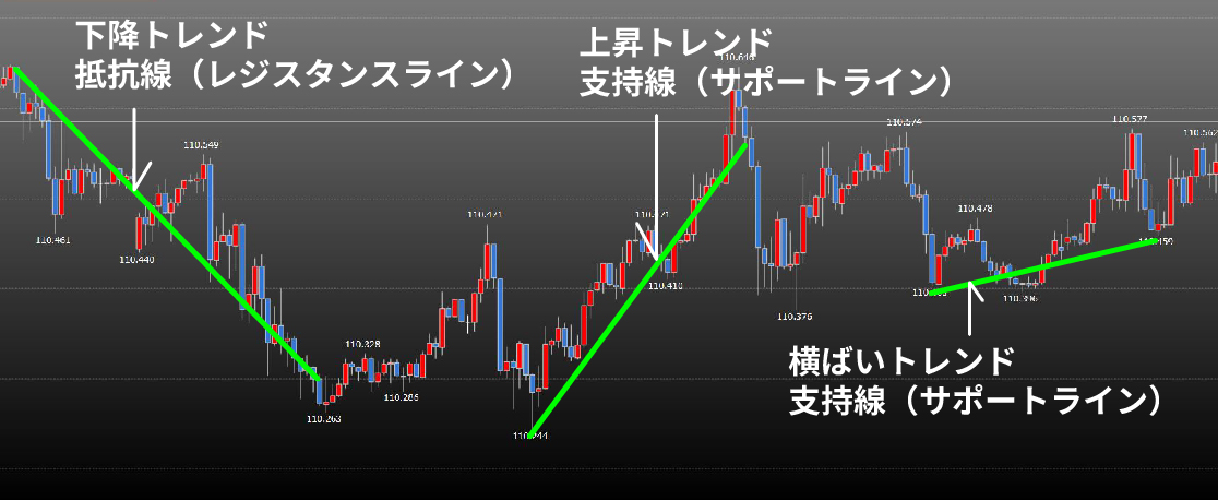 画：トレンドラインの名称