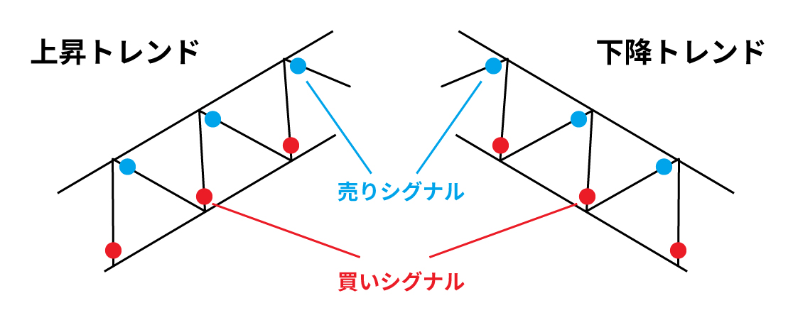 画：トレンドラインの売買シグナル