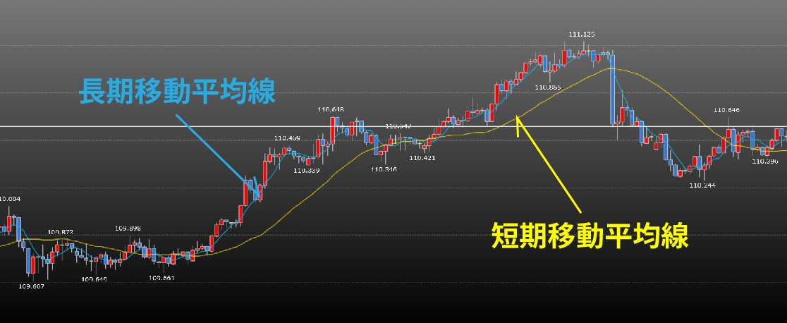 画：FX初心者は移動平均線から覚える