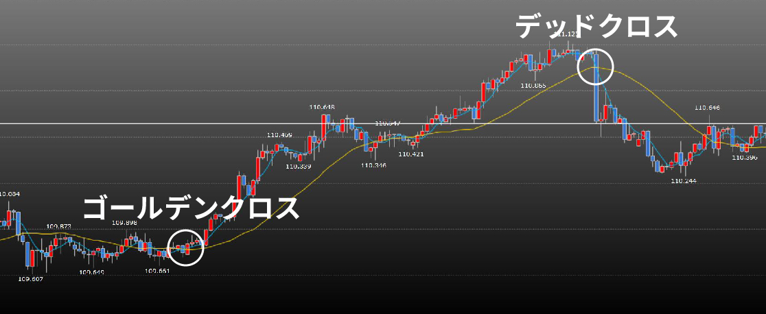 画：移動平均線の売買シグナル