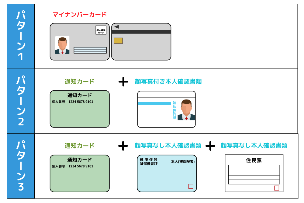 画：FXの口座開設でマイナンバーの組み合わせパターン