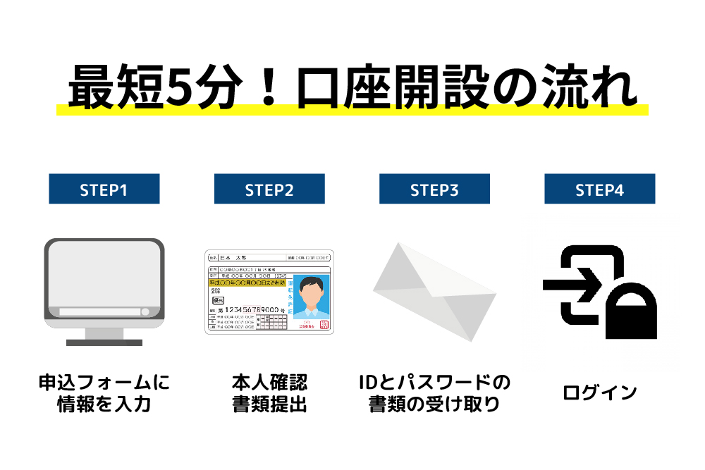 画：大学生が口座開設をする際の手順