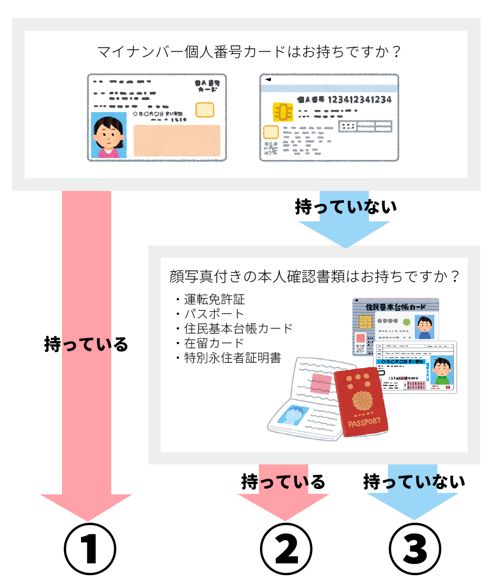 外国人がFXの口座開設する際もマイナンバーが必要